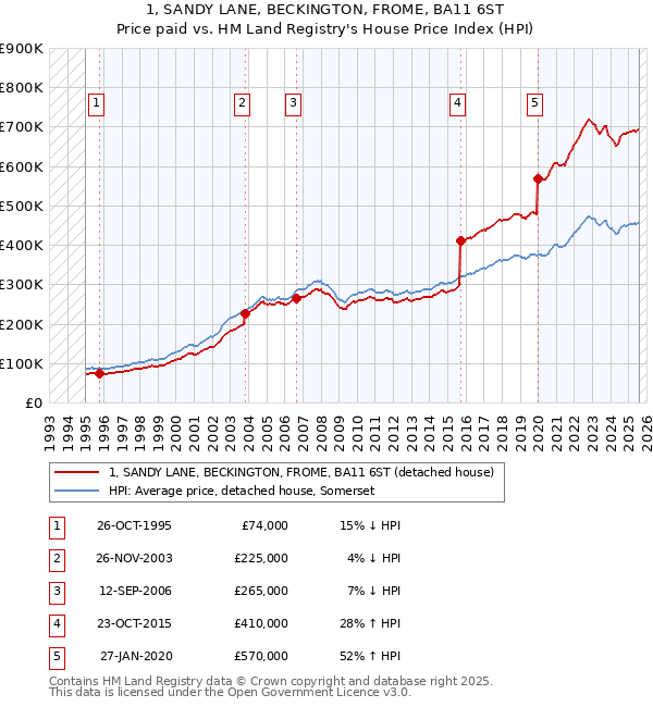 1, SANDY LANE, BECKINGTON, FROME, BA11 6ST: Price paid vs HM Land Registry's House Price Index