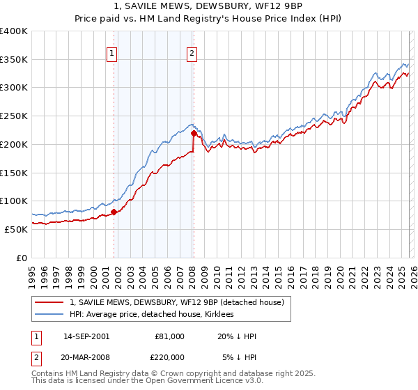 1, SAVILE MEWS, DEWSBURY, WF12 9BP: Price paid vs HM Land Registry's House Price Index