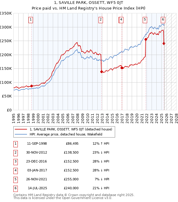 1, SAVILLE PARK, OSSETT, WF5 0JT: Price paid vs HM Land Registry's House Price Index