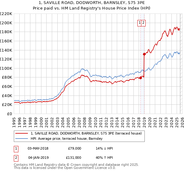 1, SAVILLE ROAD, DODWORTH, BARNSLEY, S75 3PE: Price paid vs HM Land Registry's House Price Index