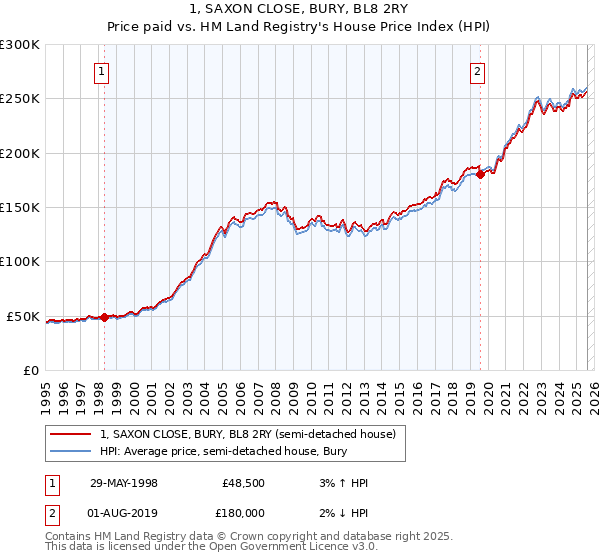 1, SAXON CLOSE, BURY, BL8 2RY: Price paid vs HM Land Registry's House Price Index