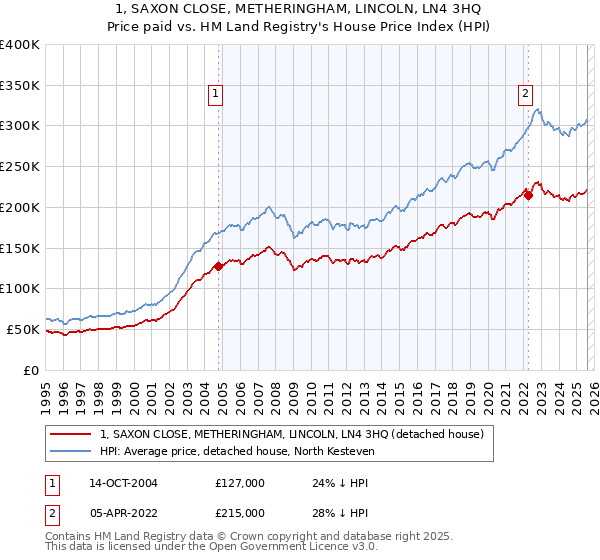 1, SAXON CLOSE, METHERINGHAM, LINCOLN, LN4 3HQ: Price paid vs HM Land Registry's House Price Index
