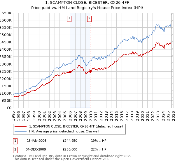 1, SCAMPTON CLOSE, BICESTER, OX26 4FF: Price paid vs HM Land Registry's House Price Index