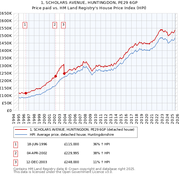1, SCHOLARS AVENUE, HUNTINGDON, PE29 6GP: Price paid vs HM Land Registry's House Price Index