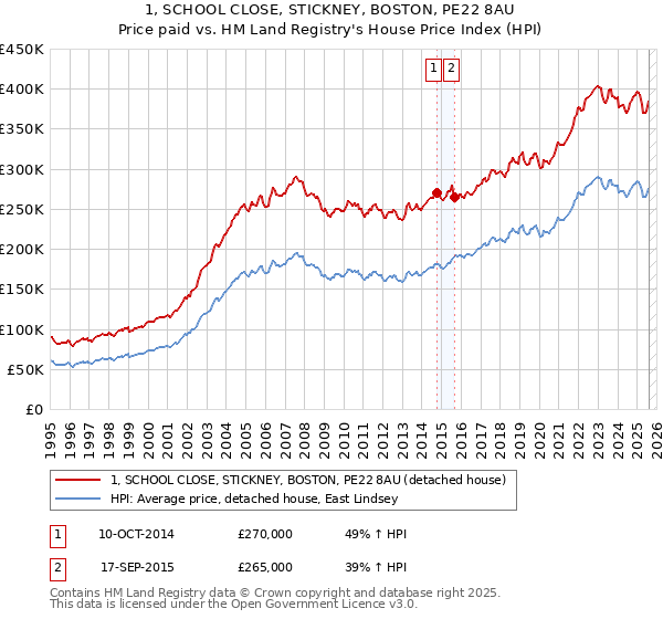 1, SCHOOL CLOSE, STICKNEY, BOSTON, PE22 8AU: Price paid vs HM Land Registry's House Price Index
