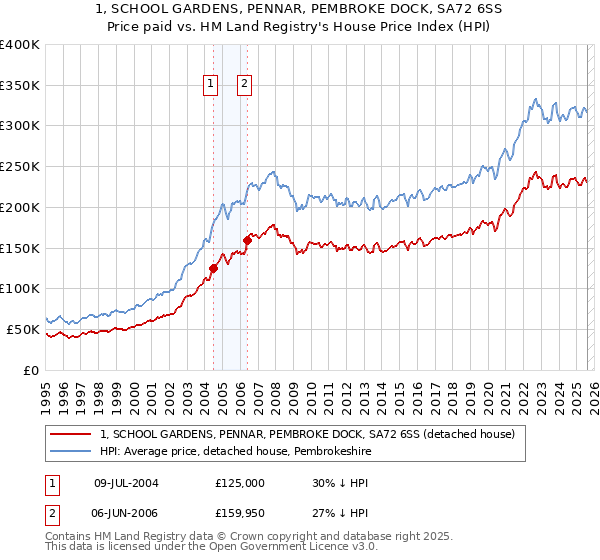 1, SCHOOL GARDENS, PENNAR, PEMBROKE DOCK, SA72 6SS: Price paid vs HM Land Registry's House Price Index