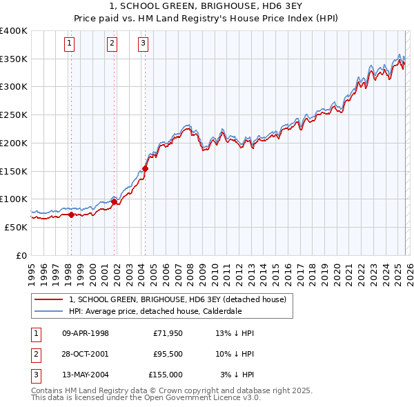 1, SCHOOL GREEN, BRIGHOUSE, HD6 3EY: Price paid vs HM Land Registry's House Price Index