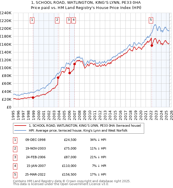 1, SCHOOL ROAD, WATLINGTON, KING'S LYNN, PE33 0HA: Price paid vs HM Land Registry's House Price Index