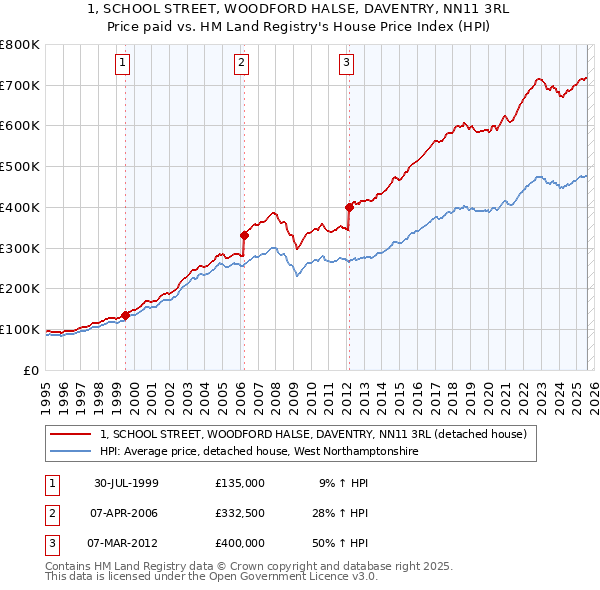 1, SCHOOL STREET, WOODFORD HALSE, DAVENTRY, NN11 3RL: Price paid vs HM Land Registry's House Price Index