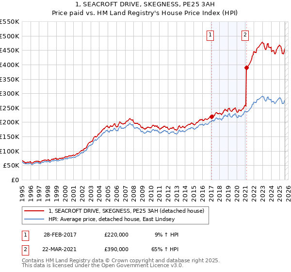 1, SEACROFT DRIVE, SKEGNESS, PE25 3AH: Price paid vs HM Land Registry's House Price Index