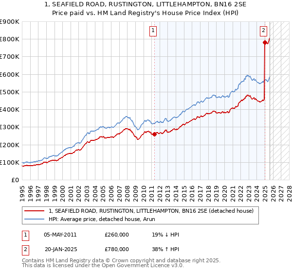1, SEAFIELD ROAD, RUSTINGTON, LITTLEHAMPTON, BN16 2SE: Price paid vs HM Land Registry's House Price Index