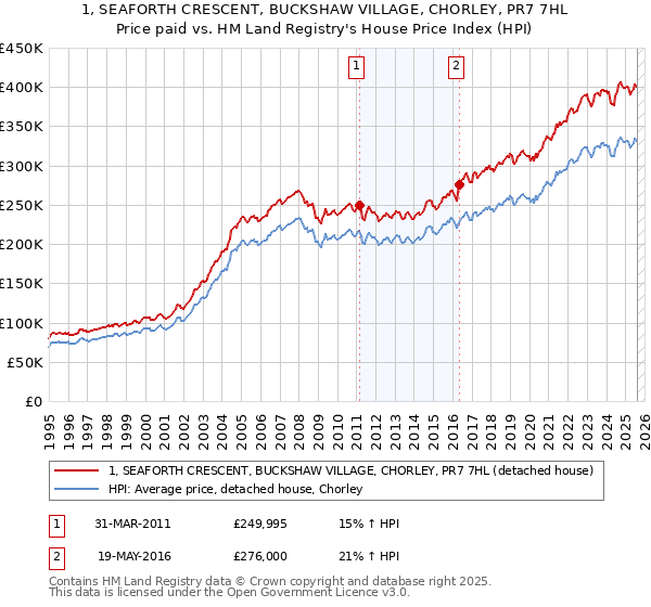 1, SEAFORTH CRESCENT, BUCKSHAW VILLAGE, CHORLEY, PR7 7HL: Price paid vs HM Land Registry's House Price Index