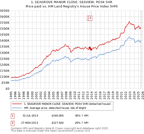 1, SEAGROVE MANOR CLOSE, SEAVIEW, PO34 5HR: Price paid vs HM Land Registry's House Price Index