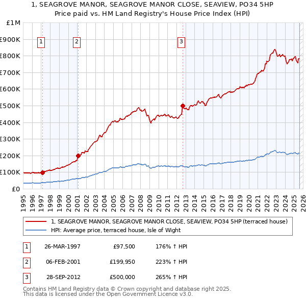 1, SEAGROVE MANOR, SEAGROVE MANOR CLOSE, SEAVIEW, PO34 5HP: Price paid vs HM Land Registry's House Price Index