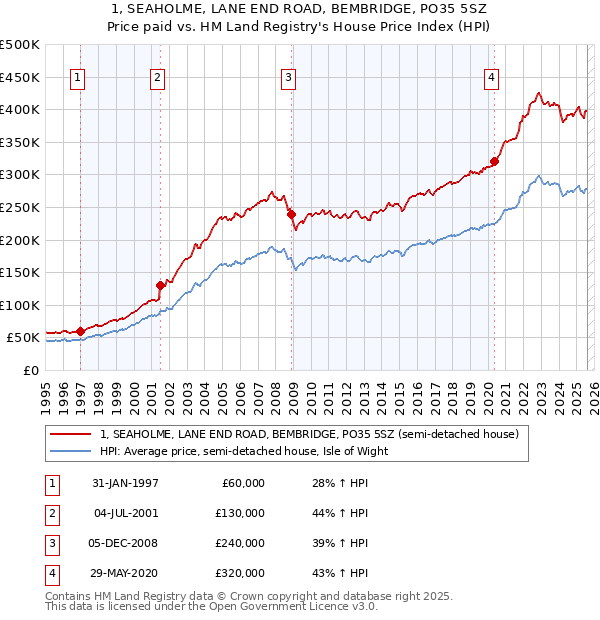 1, SEAHOLME, LANE END ROAD, BEMBRIDGE, PO35 5SZ: Price paid vs HM Land Registry's House Price Index