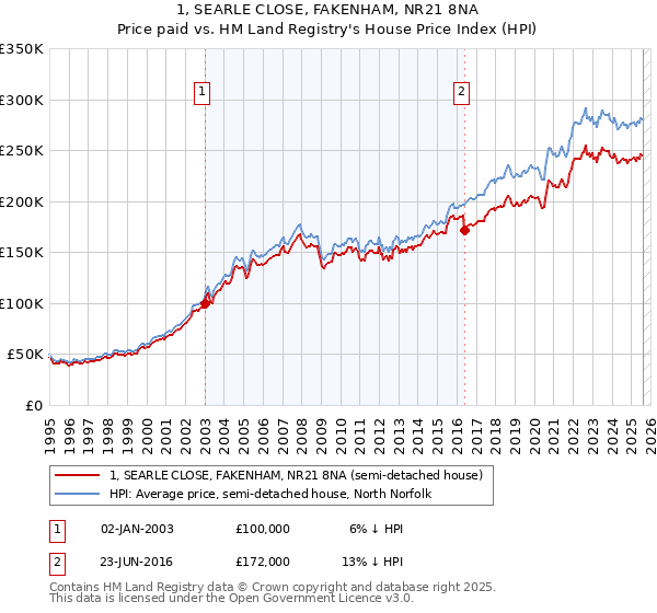 1, SEARLE CLOSE, FAKENHAM, NR21 8NA: Price paid vs HM Land Registry's House Price Index