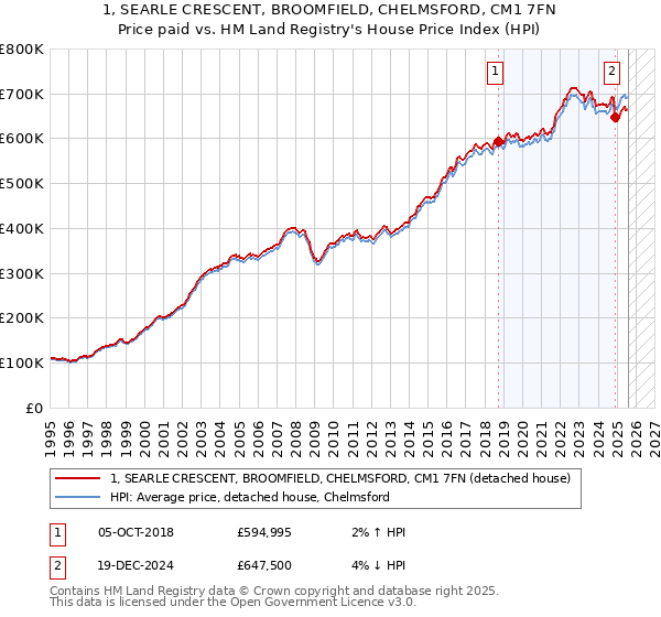 1, SEARLE CRESCENT, BROOMFIELD, CHELMSFORD, CM1 7FN: Price paid vs HM Land Registry's House Price Index