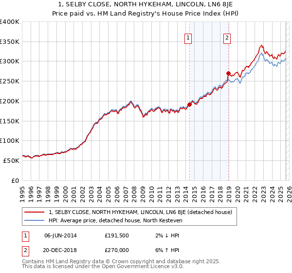 1, SELBY CLOSE, NORTH HYKEHAM, LINCOLN, LN6 8JE: Price paid vs HM Land Registry's House Price Index