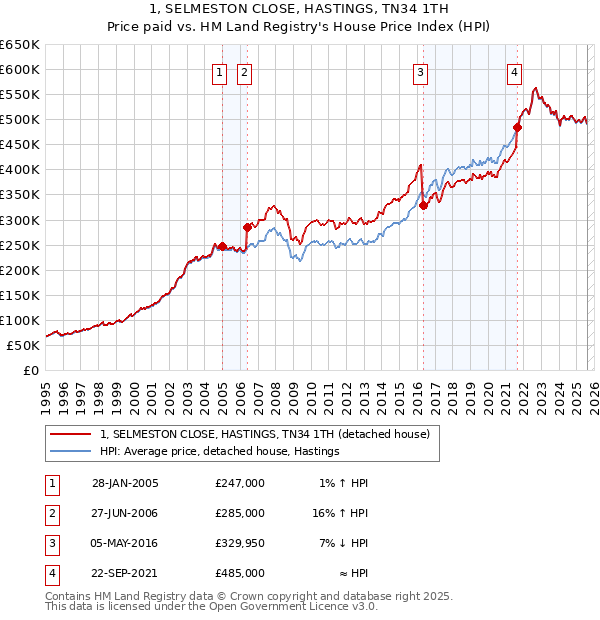 1, SELMESTON CLOSE, HASTINGS, TN34 1TH: Price paid vs HM Land Registry's House Price Index