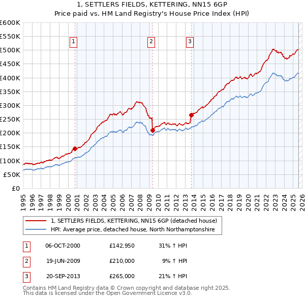1, SETTLERS FIELDS, KETTERING, NN15 6GP: Price paid vs HM Land Registry's House Price Index