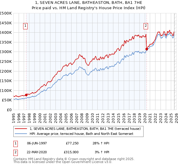 1, SEVEN ACRES LANE, BATHEASTON, BATH, BA1 7HE: Price paid vs HM Land Registry's House Price Index