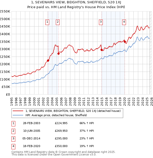 1, SEVENAIRS VIEW, BEIGHTON, SHEFFIELD, S20 1XJ: Price paid vs HM Land Registry's House Price Index