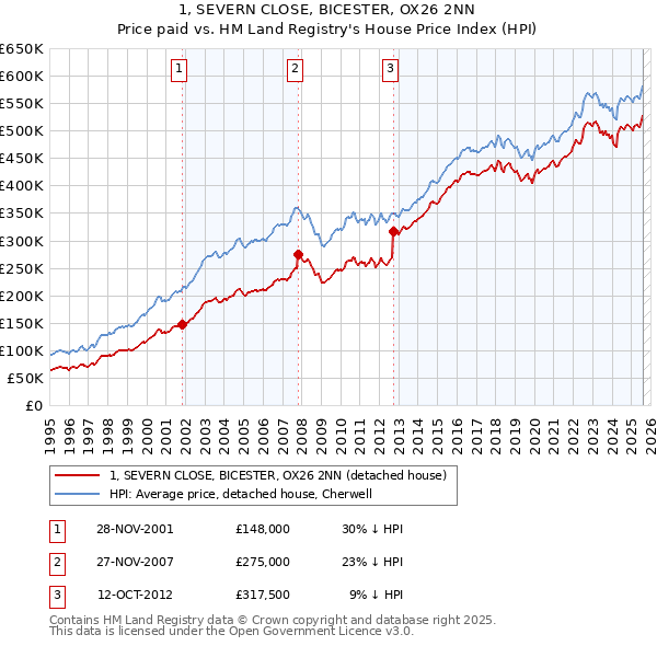 1, SEVERN CLOSE, BICESTER, OX26 2NN: Price paid vs HM Land Registry's House Price Index