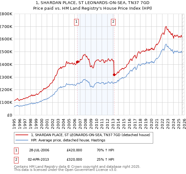 1, SHARDAN PLACE, ST LEONARDS-ON-SEA, TN37 7GD: Price paid vs HM Land Registry's House Price Index
