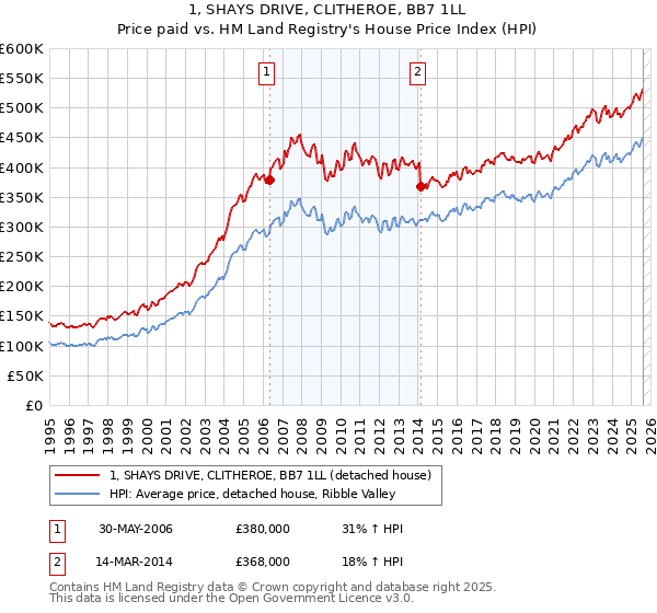 1, SHAYS DRIVE, CLITHEROE, BB7 1LL: Price paid vs HM Land Registry's House Price Index