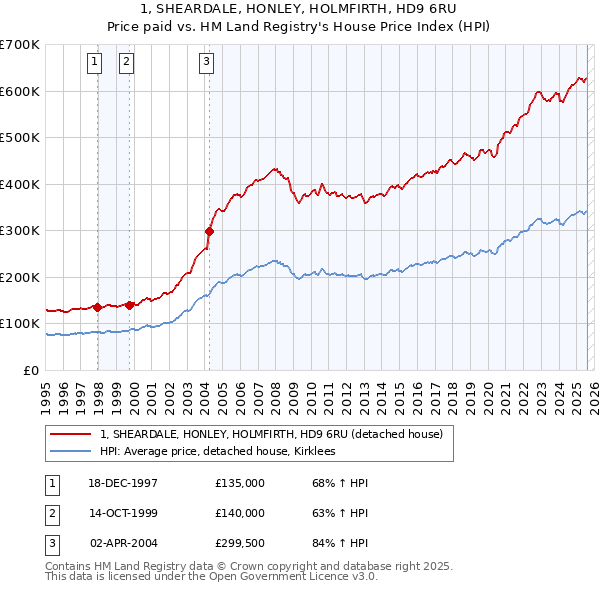 1, SHEARDALE, HONLEY, HOLMFIRTH, HD9 6RU: Price paid vs HM Land Registry's House Price Index
