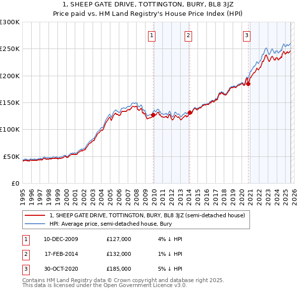 1, SHEEP GATE DRIVE, TOTTINGTON, BURY, BL8 3JZ: Price paid vs HM Land Registry's House Price Index