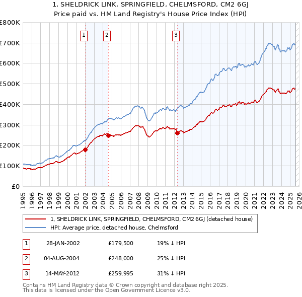 1, SHELDRICK LINK, SPRINGFIELD, CHELMSFORD, CM2 6GJ: Price paid vs HM Land Registry's House Price Index