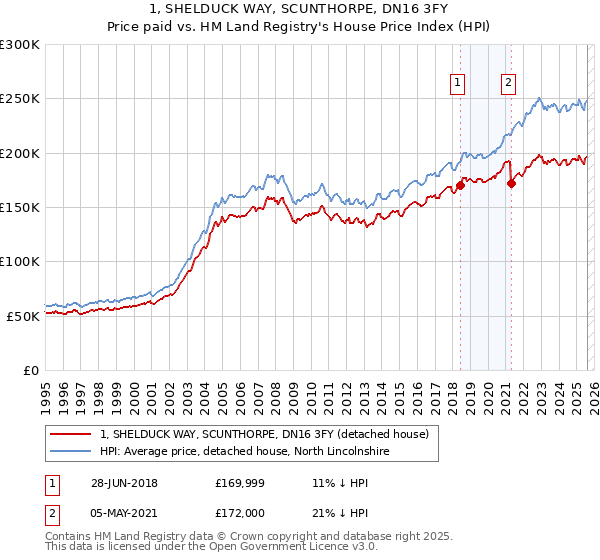 1, SHELDUCK WAY, SCUNTHORPE, DN16 3FY: Price paid vs HM Land Registry's House Price Index