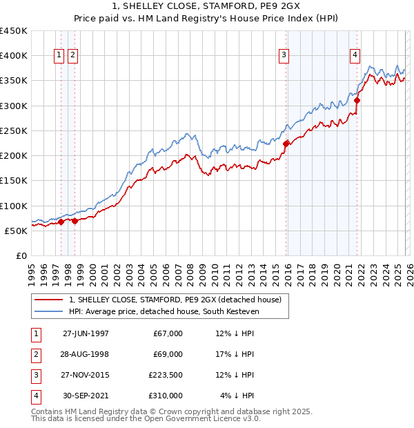 1, SHELLEY CLOSE, STAMFORD, PE9 2GX: Price paid vs HM Land Registry's House Price Index