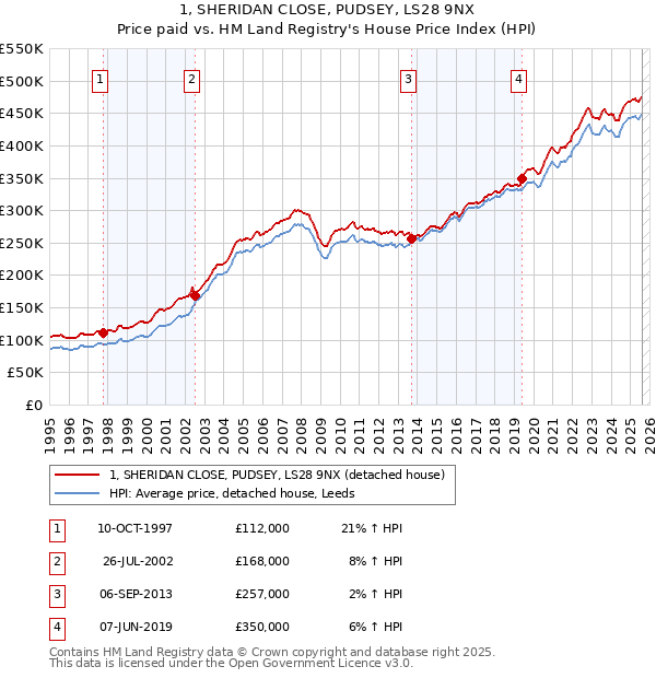 1, SHERIDAN CLOSE, PUDSEY, LS28 9NX: Price paid vs HM Land Registry's House Price Index