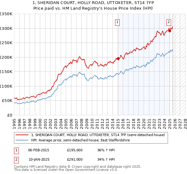 1, SHERIDAN COURT, HOLLY ROAD, UTTOXETER, ST14 7FP: Price paid vs HM Land Registry's House Price Index