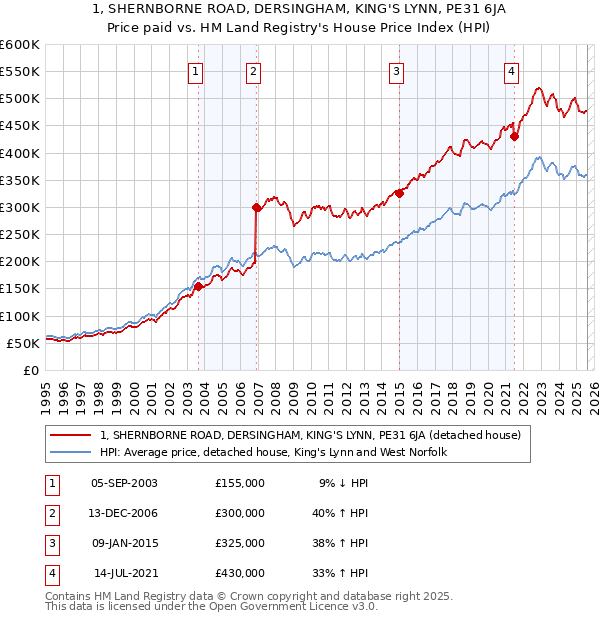 1, SHERNBORNE ROAD, DERSINGHAM, KING'S LYNN, PE31 6JA: Price paid vs HM Land Registry's House Price Index