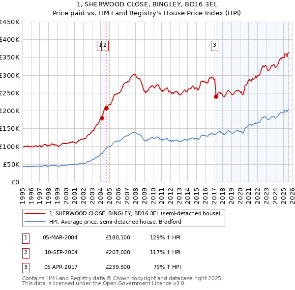 1, SHERWOOD CLOSE, BINGLEY, BD16 3EL: Price paid vs HM Land Registry's House Price Index