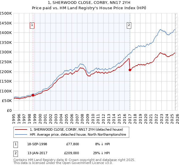 1, SHERWOOD CLOSE, CORBY, NN17 2YH: Price paid vs HM Land Registry's House Price Index