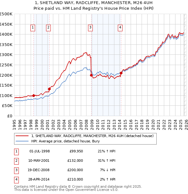 1, SHETLAND WAY, RADCLIFFE, MANCHESTER, M26 4UH: Price paid vs HM Land Registry's House Price Index