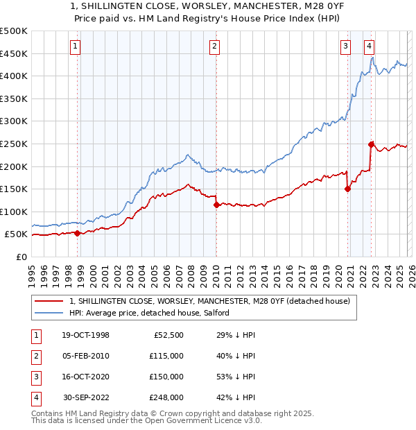 1, SHILLINGTEN CLOSE, WORSLEY, MANCHESTER, M28 0YF: Price paid vs HM Land Registry's House Price Index
