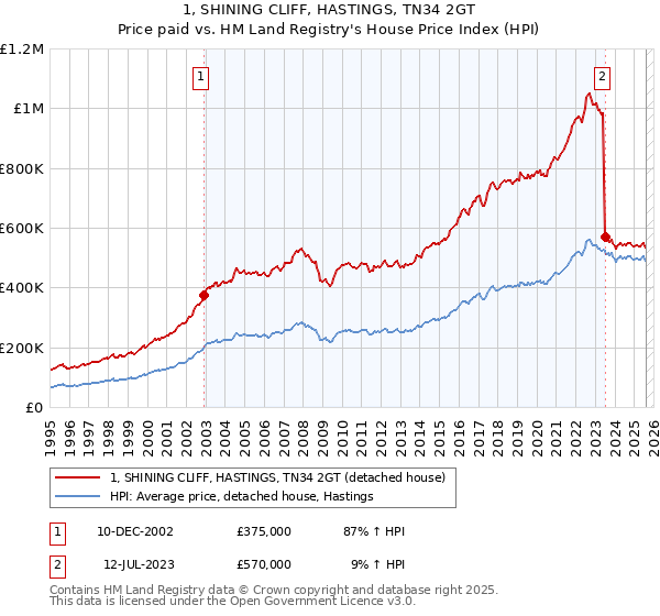 1, SHINING CLIFF, HASTINGS, TN34 2GT: Price paid vs HM Land Registry's House Price Index