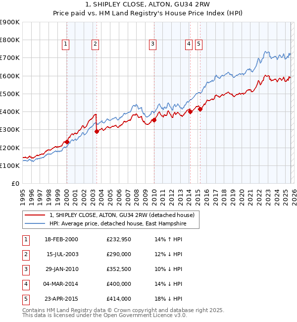 1, SHIPLEY CLOSE, ALTON, GU34 2RW: Price paid vs HM Land Registry's House Price Index