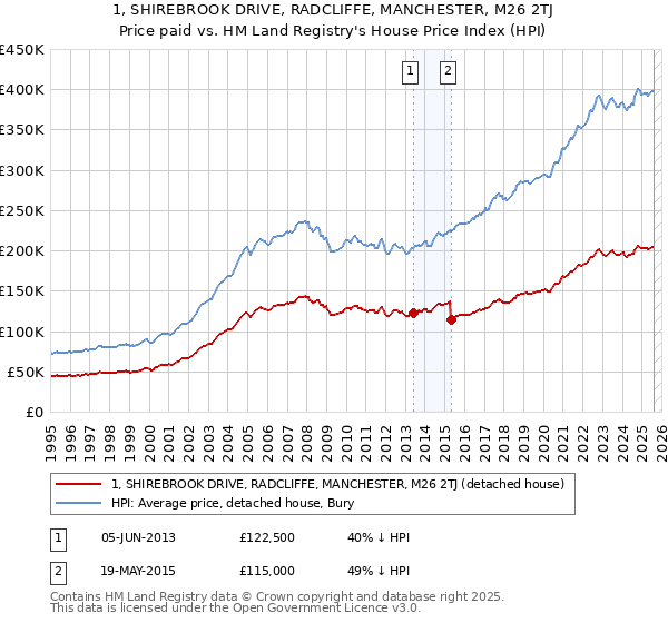 1, SHIREBROOK DRIVE, RADCLIFFE, MANCHESTER, M26 2TJ: Price paid vs HM Land Registry's House Price Index