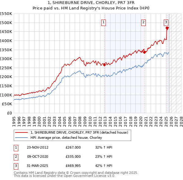 1, SHIREBURNE DRIVE, CHORLEY, PR7 3FR: Price paid vs HM Land Registry's House Price Index