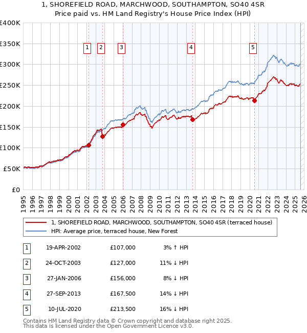 1, SHOREFIELD ROAD, MARCHWOOD, SOUTHAMPTON, SO40 4SR: Price paid vs HM Land Registry's House Price Index