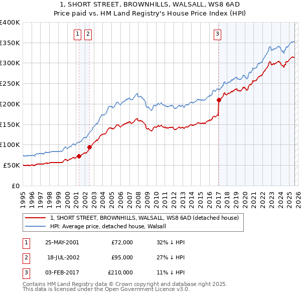 1, SHORT STREET, BROWNHILLS, WALSALL, WS8 6AD: Price paid vs HM Land Registry's House Price Index