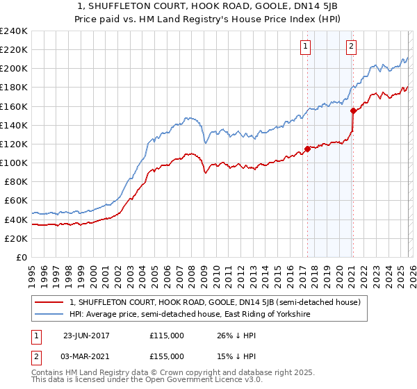 1, SHUFFLETON COURT, HOOK ROAD, GOOLE, DN14 5JB: Price paid vs HM Land Registry's House Price Index