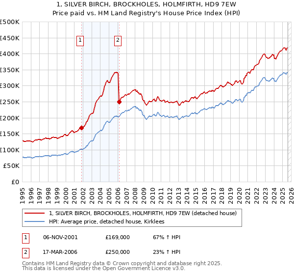 1, SILVER BIRCH, BROCKHOLES, HOLMFIRTH, HD9 7EW: Price paid vs HM Land Registry's House Price Index