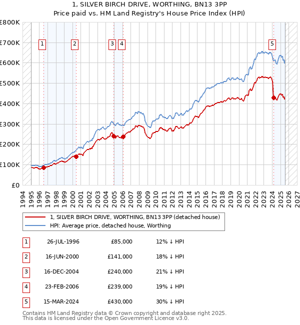 1, SILVER BIRCH DRIVE, WORTHING, BN13 3PP: Price paid vs HM Land Registry's House Price Index